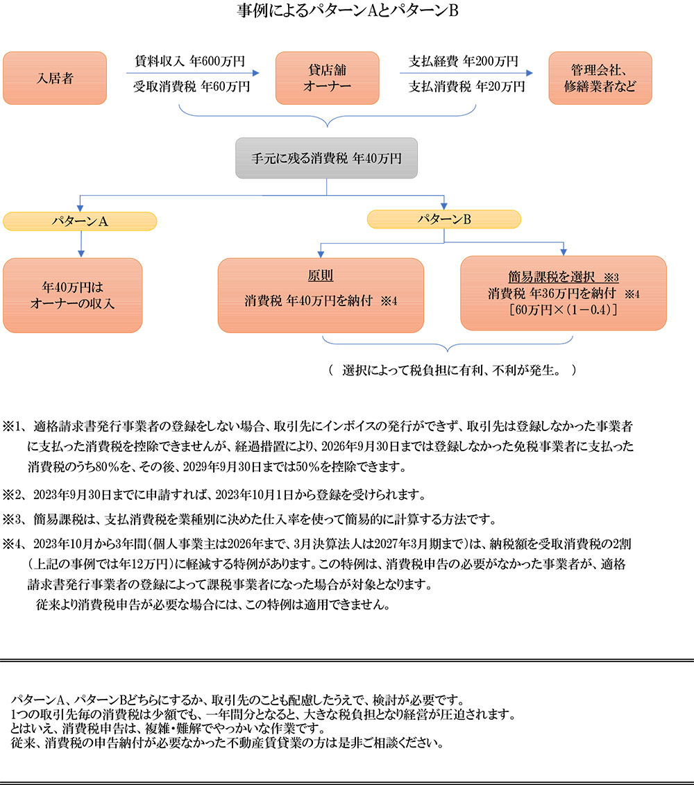 消費税インボイス