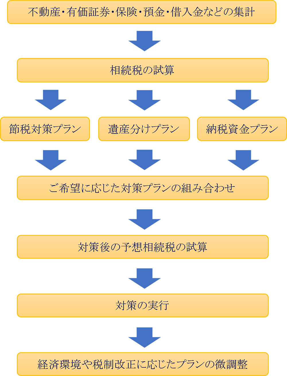 相続対策 作成手順