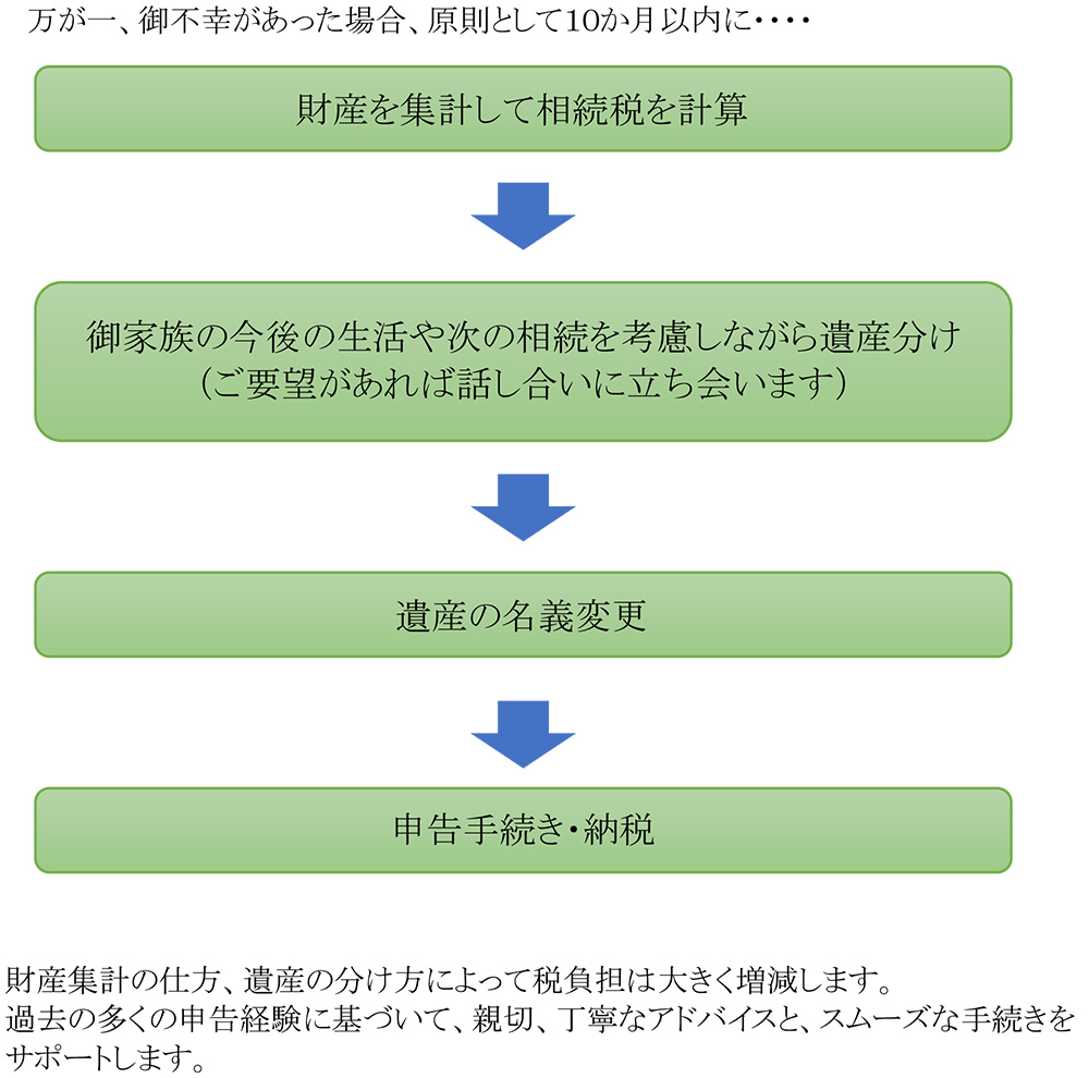 相続税申告