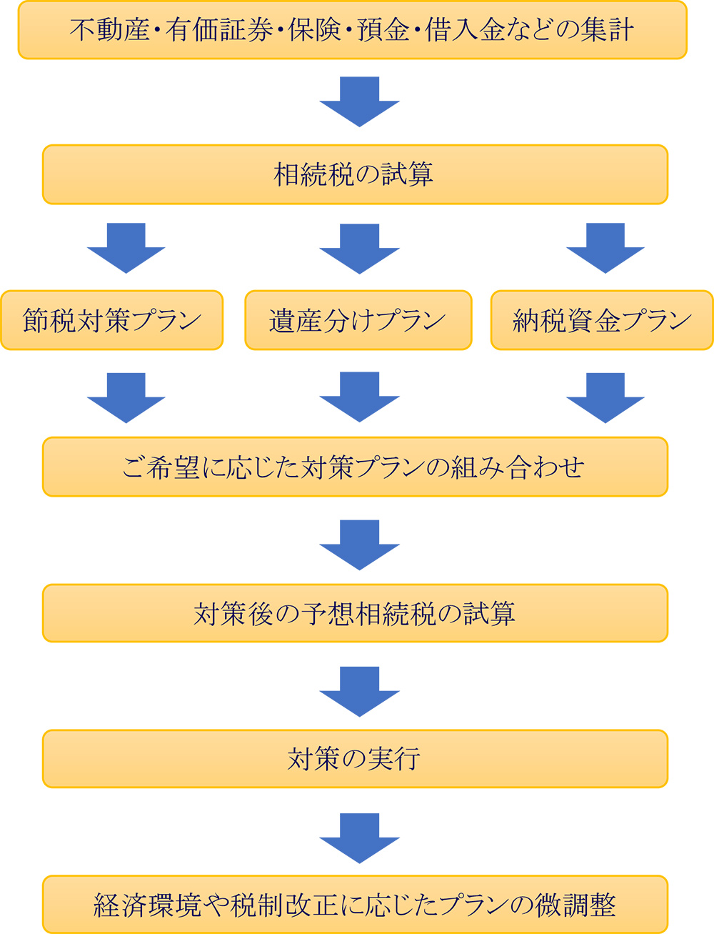 相続対策　作成手順