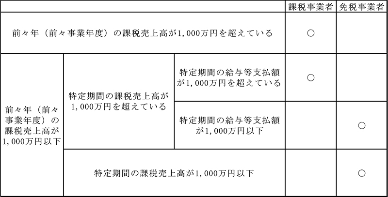 消費税課税事業者の判定が改正されています