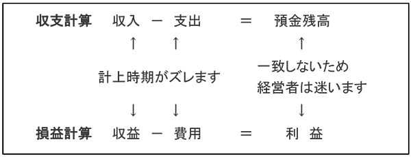 利益が出ているのに、預金が減っていくのはなぜ？