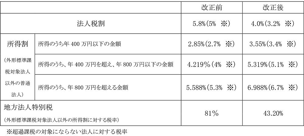 法人住民税・法人事業税・地方法人特別税の税率が改正されます