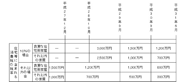 住宅取得等資金の非課税制度の拡大・延長が検討されています