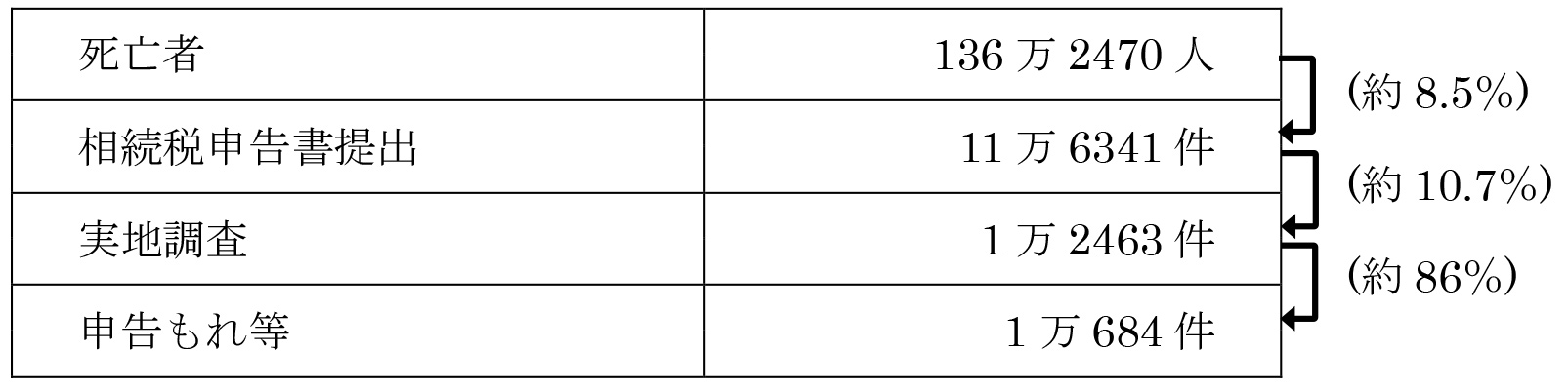 相続税調査実績